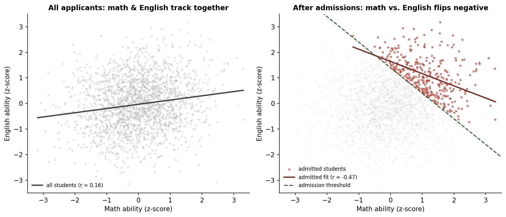 Two scatter plots. On the left, math and English ability are weakly positively correlated in the full applicant pool. On the right, after applying an admission threshold, the admitted students show a strong negative correlation between math and English ability.
