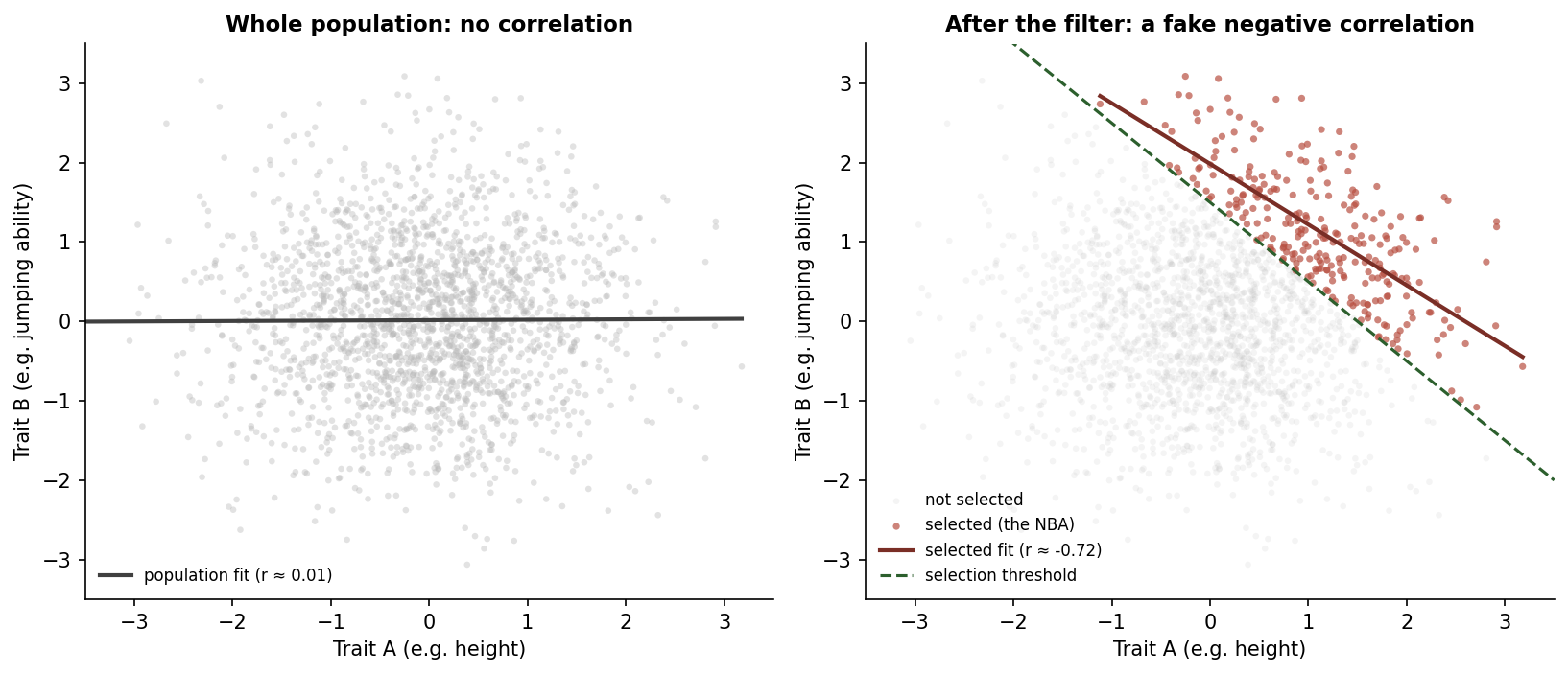 Two scatter plots showing Berkson's paradox in the abstract. The left panel shows two uncorrelated variables in the population. The right panel shows the same data after applying a selection threshold, which produces a strong fake negative correlation among the selected points.