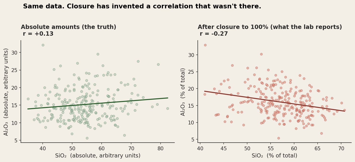 Two side-by-side scatter plots of SiO2 versus Al2O3. Left panel labelled 'absolute amounts (the truth)' shows a sage-green cloud of points with no clear trend, with a regression line that is nearly flat and r equals plus 0.13. Right panel labelled 'after closure to 100% (what the lab reports)' shows the same data converted to percentages, with a downward-sloping terracotta cloud and r equals minus 0.27. The title reads: same data, closure has invented a correlation that wasn't there.