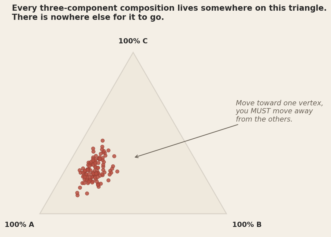 A 2D ternary diagram showing a triangular simplex with vertices labelled 100% A, 100% B, and 100% C. A cluster of terracotta points sits inside the triangle, biased toward the A vertex. An arrow with caption reads: 'move toward one vertex, you must move away from the others'.