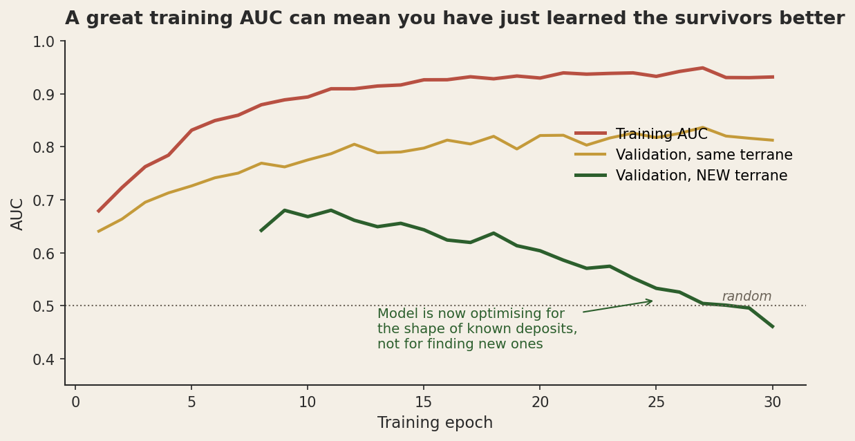 A line chart of AUC versus training epoch. The terracotta 'training AUC' line rises rapidly to about 0.94 and stays there. The gold 'validation, same terrane' line rises more slowly to about 0.82. The forest-green 'validation, NEW terrane' line rises briefly to about 0.68 around epoch 10, then declines steadily, crossing 0.50 (the dotted random line) by epoch 30. An arrow labels this collapse with 'model is now optimising for the shape of known deposits, not for finding new ones'.