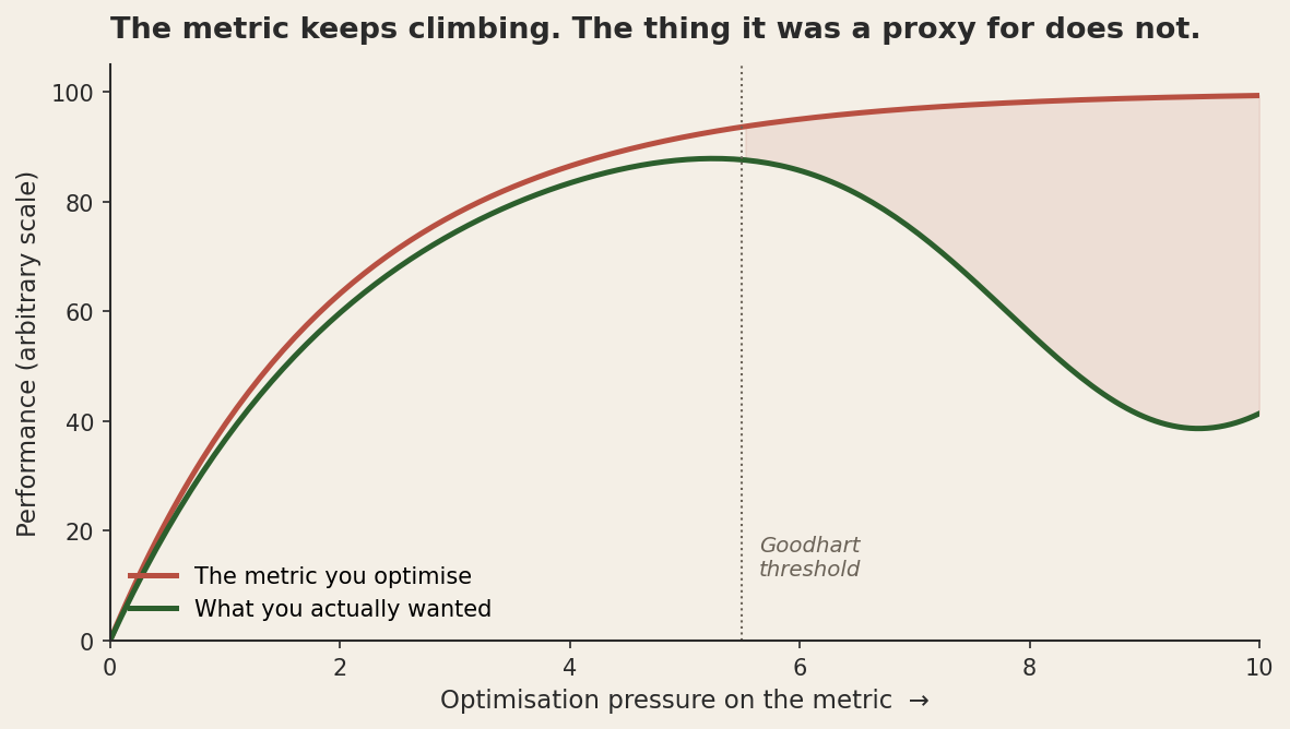 A line chart with optimisation pressure on the x-axis and performance on the y-axis. Two curves rise together at first. The terracotta line, labelled 'the metric you optimise', continues to climb smoothly toward 100. The forest-green line, labelled 'what you actually wanted', tracks the metric closely until a vertical dotted line marked 'Goodhart threshold' near the middle of the plot, then peels off and falls sharply, ending near 40 while the metric is near 100. The widening gap between them is shaded.