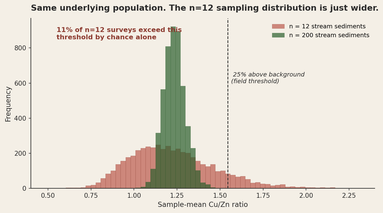 A histogram with sample-mean Cu/Zn ratio on the x-axis. Two distributions overlaid: a wide terracotta one labelled 'n = 12 stream sediments' spreading from about 0.5 to 2.2, and a narrow forest-green one labelled 'n = 200 stream sediments' tightly centred around 1.23. A vertical dashed line at about 1.55 is labelled '25% above background, field threshold'. Bold text reads '11% of n=12 surveys exceed this threshold by chance alone'.