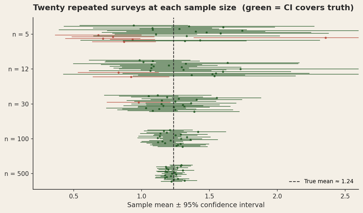 A horizontal small-multiples plot showing five rows of confidence intervals. Each row corresponds to a sample size: n=5, n=12, n=30, n=100, n=500. Each row has 20 horizontal line segments representing 20 simulated surveys, with the sample mean as a dot in the middle and the 95% confidence interval as the line. Forest-green segments cover the true mean (vertical dashed line at 1.24); terracotta ones miss it. The intervals are very wide at n=5, narrowing dramatically by n=500. Most n=5 intervals are wide, while the n=500 intervals are tight clusters around 1.24.