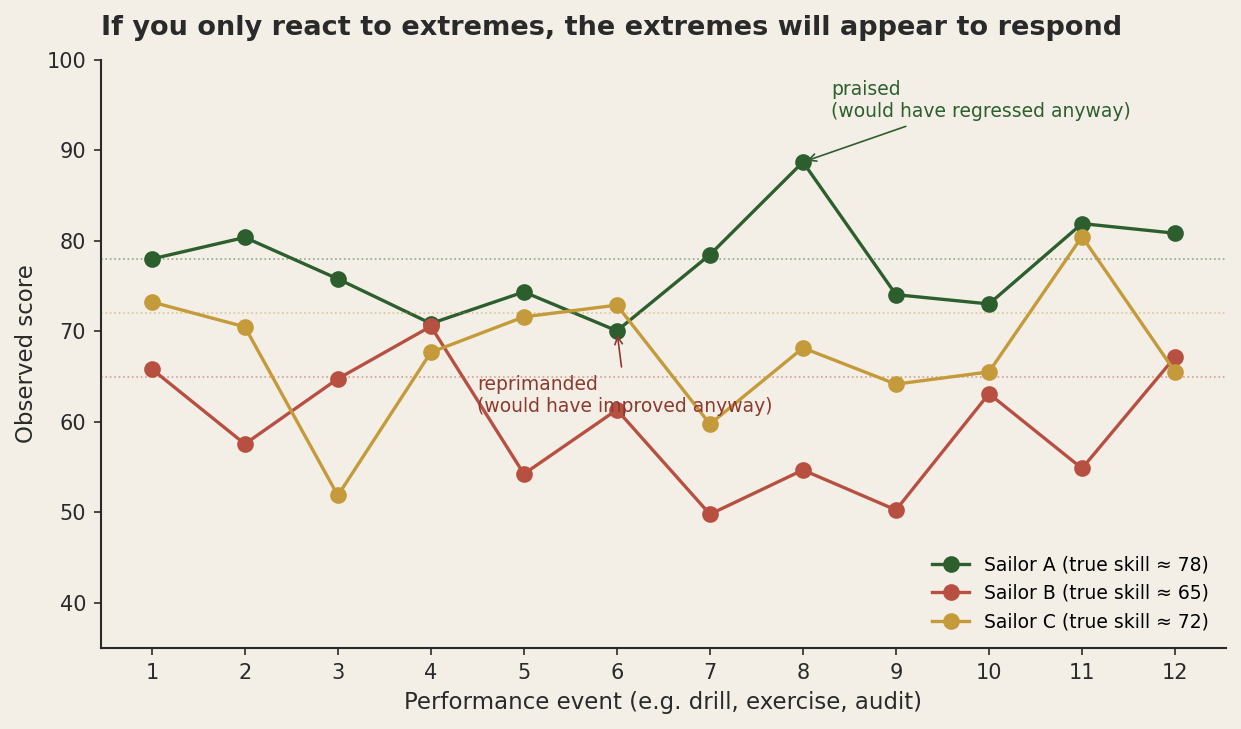 A line chart of three crew members' performance scores over twelve performance events. Sailor A (forest green) hovers around 75-80. Sailor B (terracotta) hovers around 60. Sailor C (gold) hovers around 70 with high variability. Faint dotted horizontal lines show each sailor's true skill level. Two annotations point to extreme observations on Sailor A's line: a high score around event 8 labelled 'praised &mdash; would have regressed anyway', and a low score around event 6 labelled 'reprimanded &mdash; would have improved anyway'.