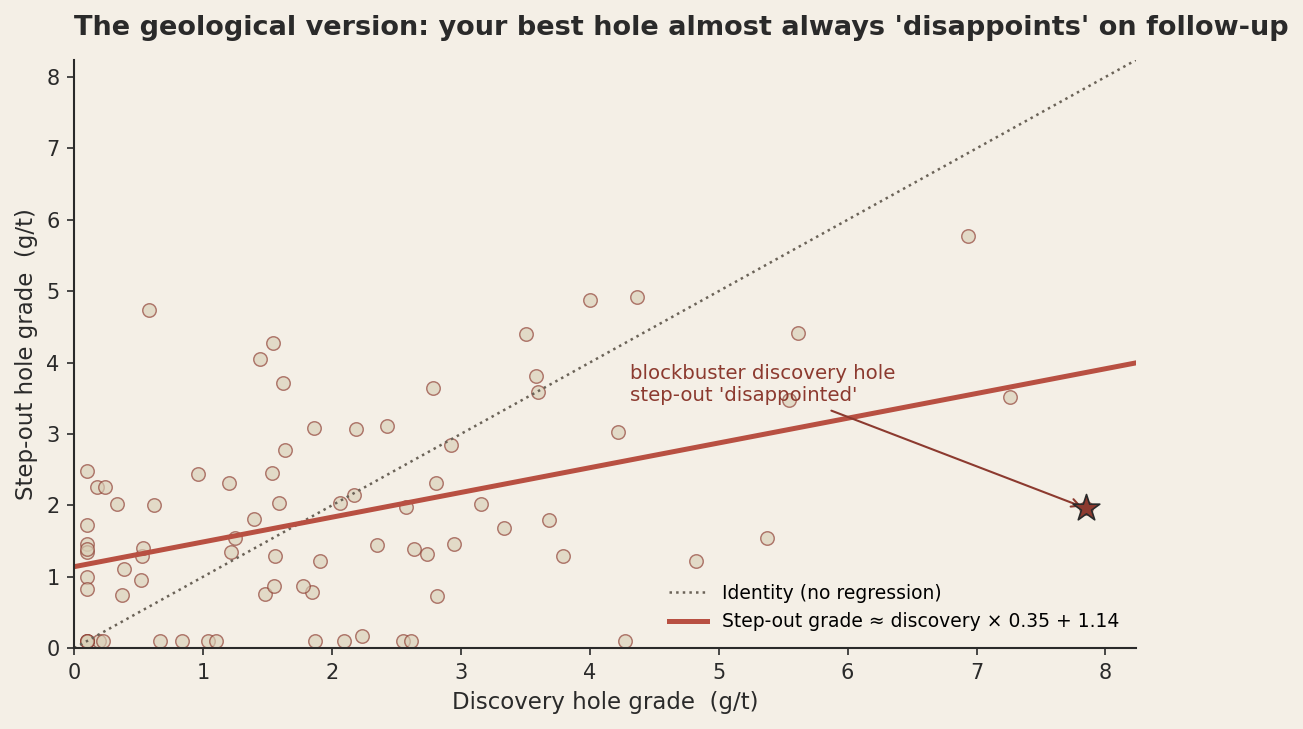A scatter plot of discovery hole grade in g/t on the x-axis versus step-out hole grade on the y-axis, with eighty data points scattered through a roughly diagonal cloud. A muted dotted identity line crosses the plot. A bold terracotta regression line is much shallower, with equation 'step-out grade ≈ discovery × 0.35 + 1.14'. A large dark-red star marks the highest discovery grade at about 8 g/t, with a corresponding step-out at only about 2 g/t, labelled 'blockbuster discovery hole, step-out disappointed'.