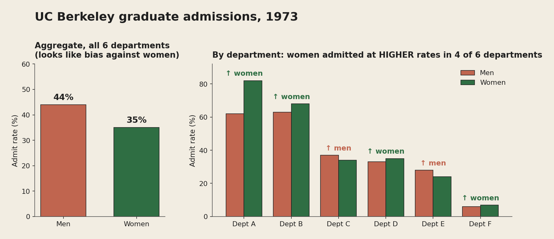 Two-panel chart. Left panel shows aggregate admit rates: 44% for men in terracotta, 35% for women in forest green, with the heading 'aggregate, all 6 departments (looks like bias against women)'. Right panel shows the same data broken down by six departments labelled A through F, with side-by-side terracotta (men) and forest-green (women) bars and small annotations above each pair indicating which gender had the higher rate: women in A, B, D, F; men in C and E. The heading reads 'by department, women admitted at HIGHER rates in 4 of 6 departments'.