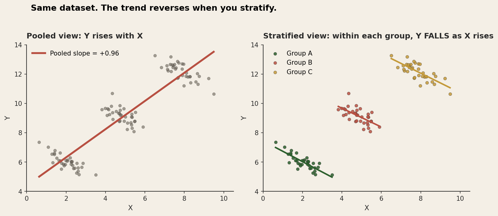 Thumbnail for Simpson's Paradox: When the Trend Reverses Once You Stratify