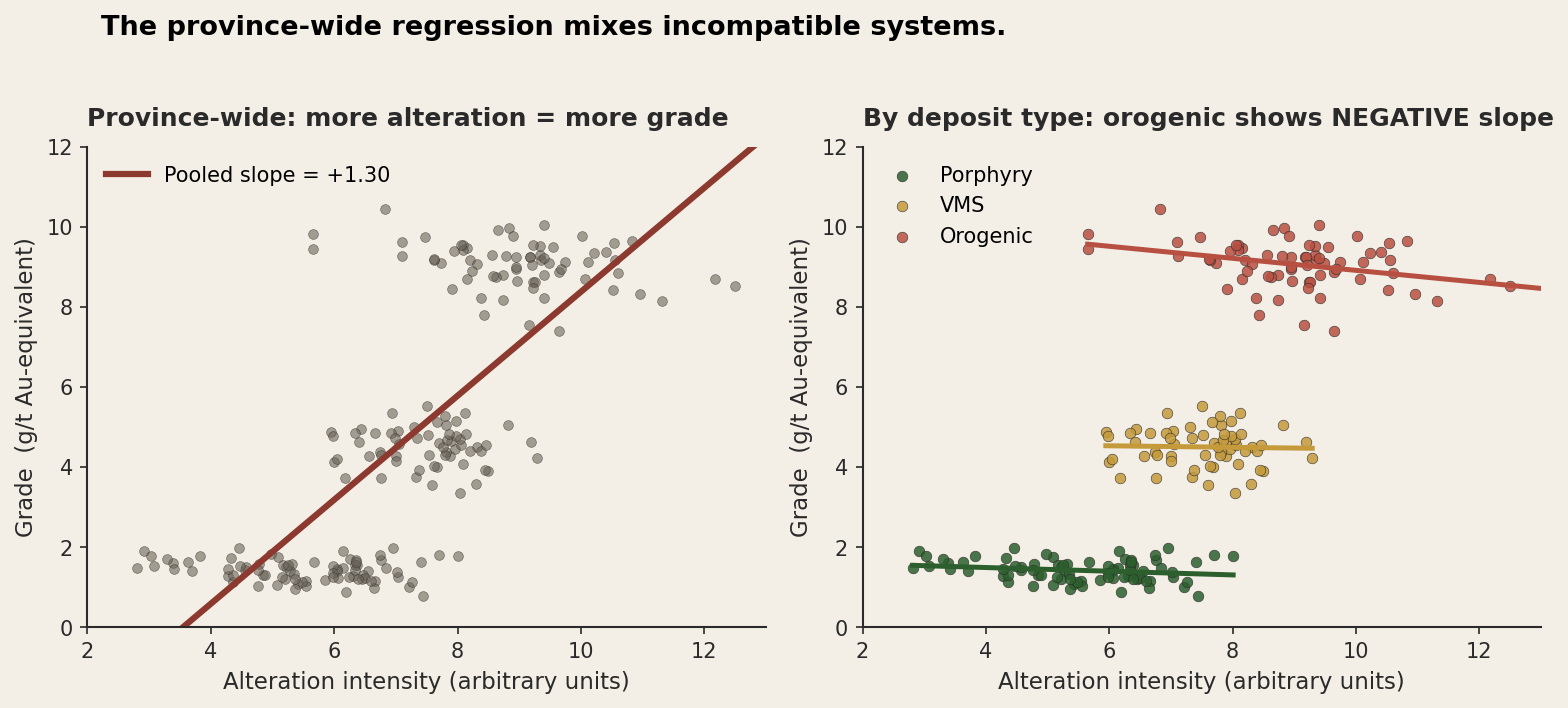 Two-panel scatter plot of alteration intensity (x-axis) versus grade in g/t Au-equivalent (y-axis). Left panel shows the pooled view: a cloud of about 200 grey points with a strong upward terracotta regression line, slope plus 1.30, captioned 'province-wide, more alteration equals more grade'. Right panel shows the same points coloured by deposit type: forest-green porphyry samples sit at low grade and moderate alteration, gold-coloured VMS samples sit at moderate grade and moderate alteration, terracotta-coloured orogenic samples sit at high grade and high alteration. The within-type regression lines are flat for porphyry and VMS but distinctly negative for orogenic. The right caption reads 'by deposit type, orogenic shows NEGATIVE slope'. Figure title: the province-wide regression mixes incompatible systems.