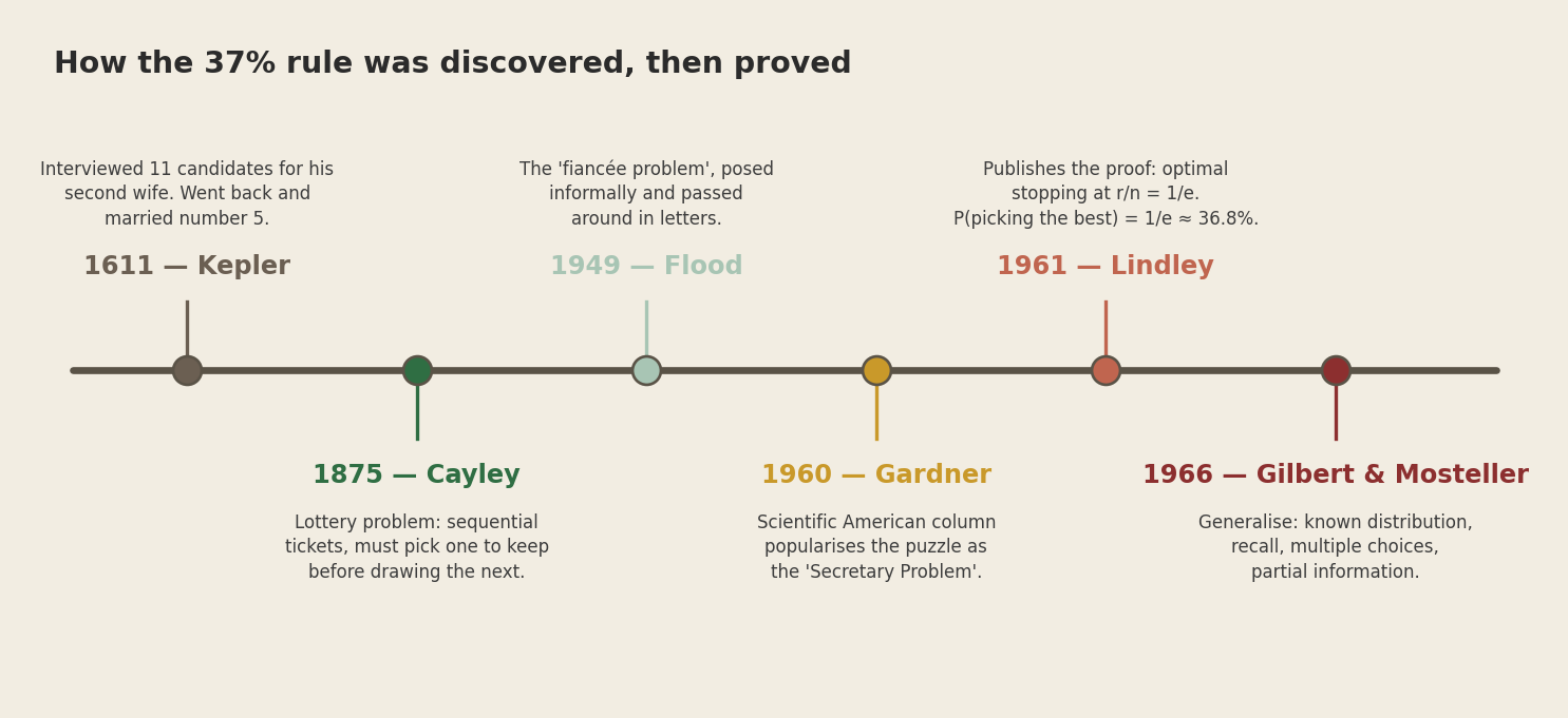 A horizontal timeline with six events along it: 1611 Kepler, 1875 Cayley, 1949 Flood, 1960 Gardner, 1961 Lindley, 1966 Gilbert and Mosteller. Each event is marked by a coloured dot on the timeline with a vertical line connecting to a label and short description. Kepler interviewed 11 candidates for his second wife, then went back and married number 5. Cayley posed a sequential lottery problem. Flood posed the 'fiancée problem' informally and passed it around in letters. Gardner popularised the puzzle in Scientific American as the 'Secretary Problem'. Lindley published the proof, optimal stopping at r/n equals 1/e with success probability 36.8%. Gilbert and Mosteller generalised. Title: how the 37% rule was discovered, then proved.