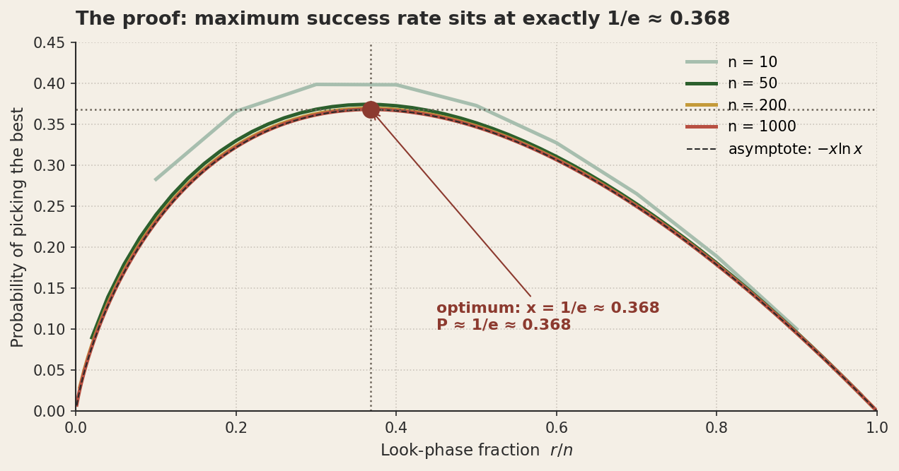 A line plot of look-phase fraction r/n on the x-axis from 0 to 1, versus probability of picking the best on the y-axis from 0 to 0.45. Four curves are plotted for n = 10, 50, 200, 1000, all converging on the same shape, with the larger n curves nearly indistinguishable. A dashed black asymptotic curve is labelled 'asymptote: -x ln x'. A dotted muted vertical line and horizontal line cross at the point (1/e, 1/e), where a large terracotta marker indicates the optimum. An arrow points from the marker to a label that reads: 'optimum: x = 1/e &asymp; 0.368, P &asymp; 1/e &asymp; 0.368'. Title: the proof, maximum success rate sits at exactly 1/e &asymp; 0.368.